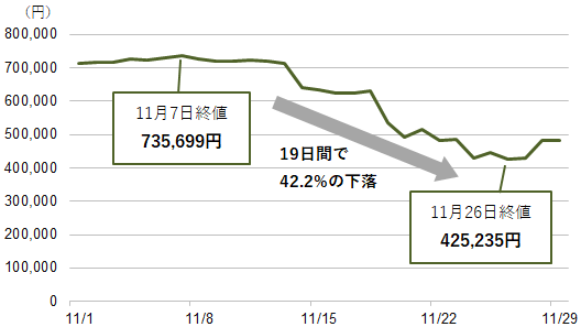 【図表1】ビットコイン/円の価格推移