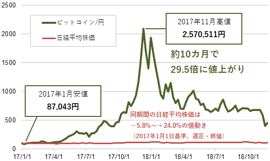 【図表3】ビットコイン/円と日経平均株価の値動きの比較（2）