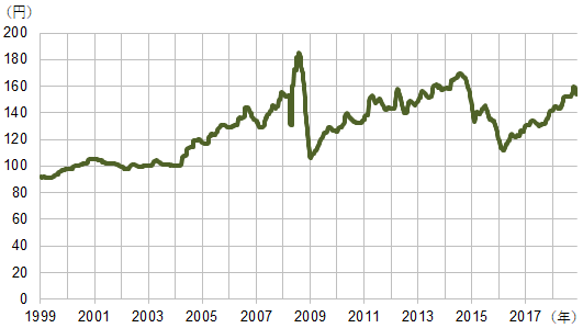 【図表1】レギュラーガソリンの現金価格の推移