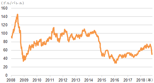 【図表2】WTI原油先物価格の推移