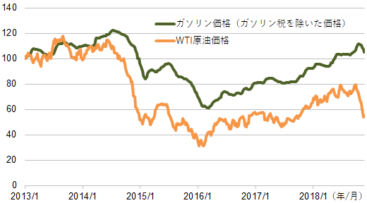 【図表3】日本のガソリン価格（ガソリン税を除く）とWTI原油先物価格の比較