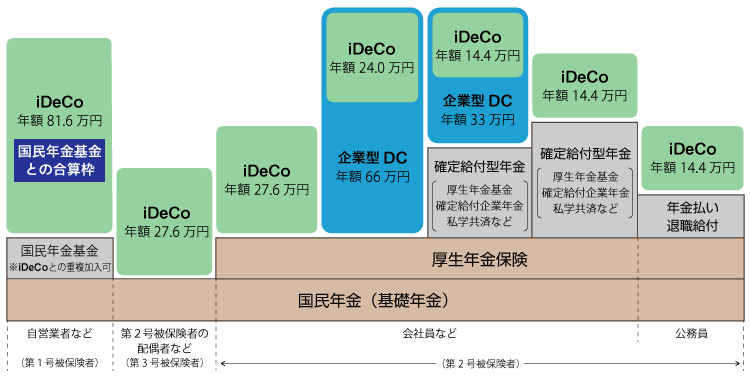 【図表】日本の年金制度とiDeCoの掛け金の限度額
