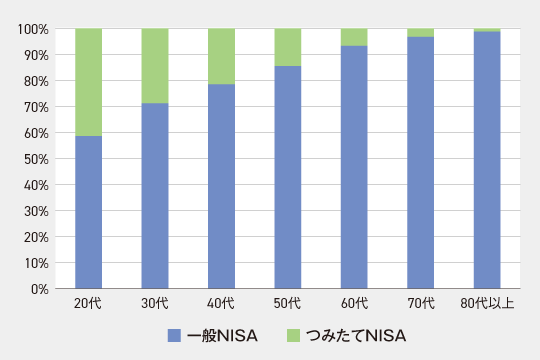 年代別NISA利用率