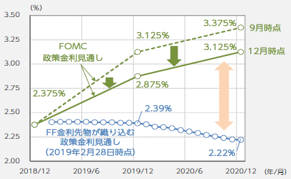 【図表4】FF金利先物とFOMC政策金利見通し