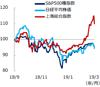 【図表2】日米中 主要株価指数の推移