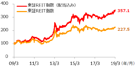 【図表1】東証REIT指数の推移
