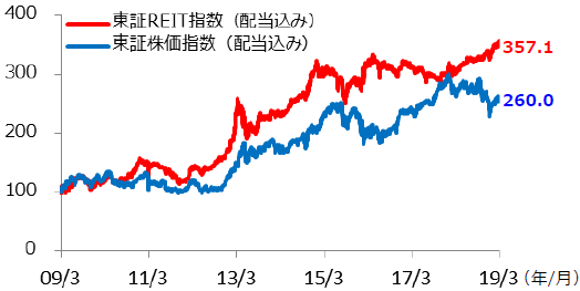 【図表2】東証REIT指数と東証株価指数の推移
