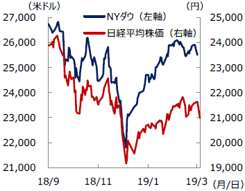 【図表1】日米株価の推移