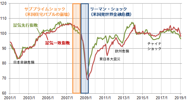 【図表】日本の景気指数の推移