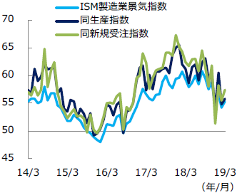 【図表1】ISM製造業景気指数の推移