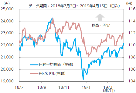 【図表1】日経平均株価と円/米ドルレート