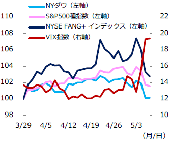 【図表1】米株価指数の推移