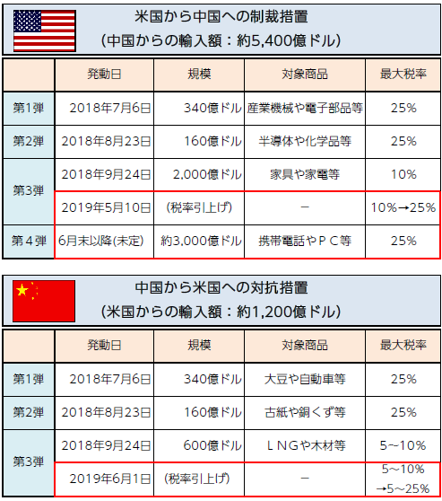 【図表1】米国の制裁措置と中国の対抗措置