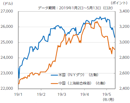 【図表2】米国と中国の株式市況