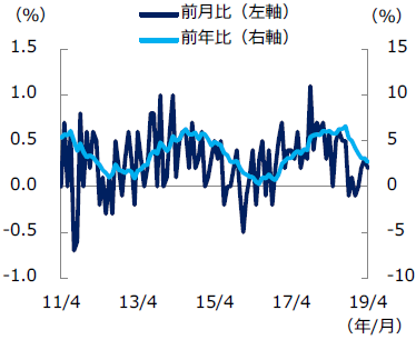 【図表1】米景気先行指数の推移