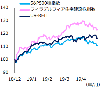 【図表2】米株価指数とUS-REITの推移