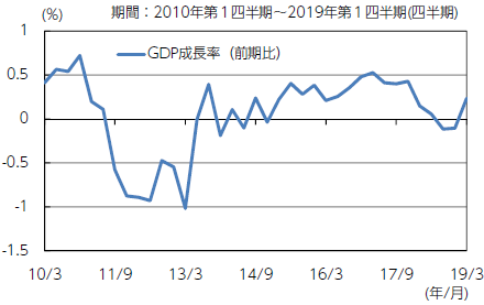【図表1】イタリアのGDP成長率の推移