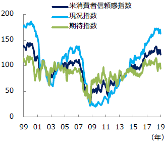 米消費者信頼感指数の推移