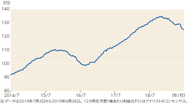 【図表】東証株価指数（TOPIX）の12カ月先予想1株あたり利益（EPS）