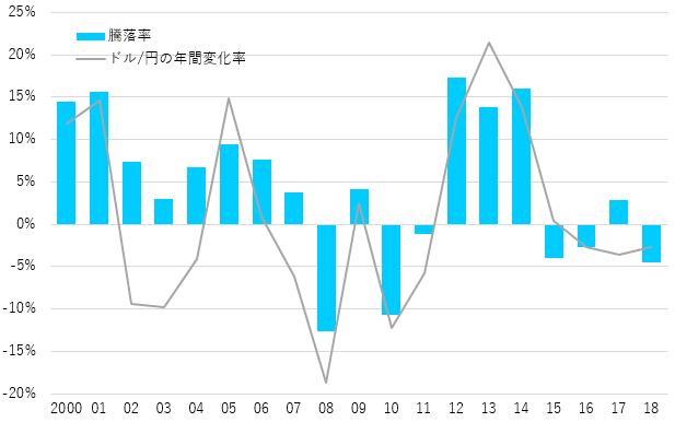 グローバル・ソブリン・オープン（毎月分配型）の年間騰落率とドル/円
