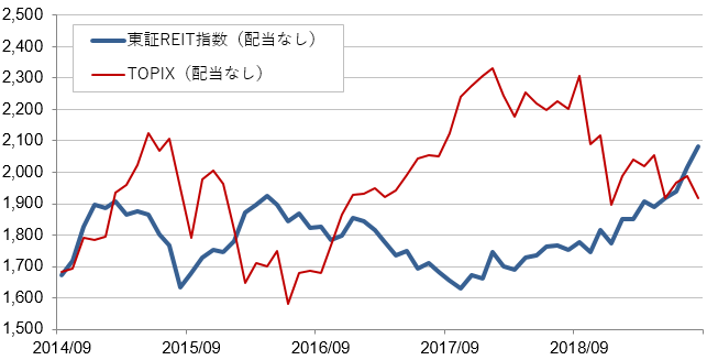 東証REIT指数・東証株価指数（TOPIX）の推移