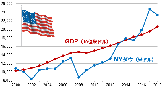 アメリカのGDPとNYダウの推移