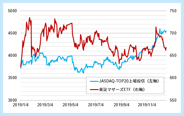 東証マザーズETFとJASDAQ-TOP20上場投信の株価