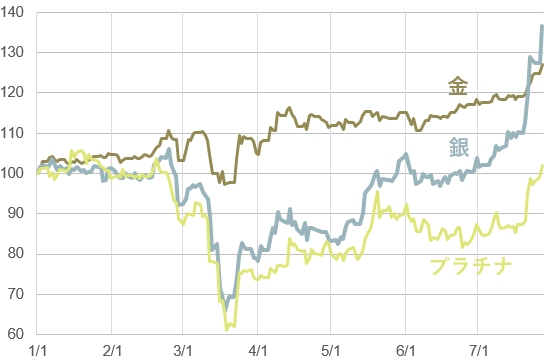 【図表3】金、銀、プラチナの先物価格の推移（2020年1月～7月27日）
