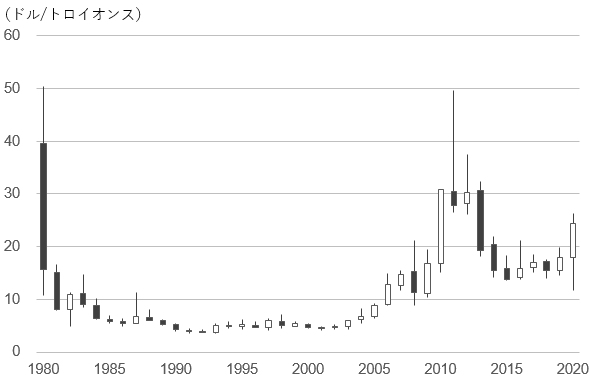 【図表4】銀先物価格の40年間の値動き