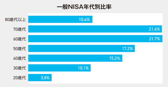 一般NISAの年代別口座数
