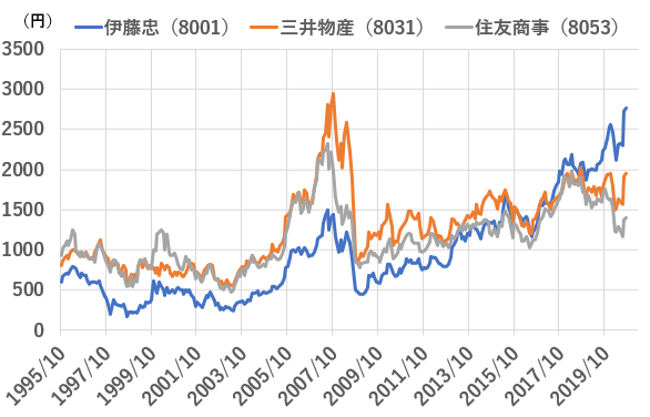 総合商社株の株価・月足チャート（1995年10月～）