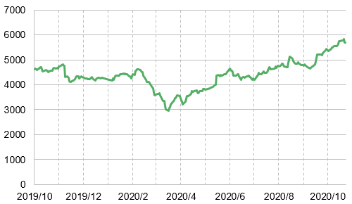 富士ソフトの株価
