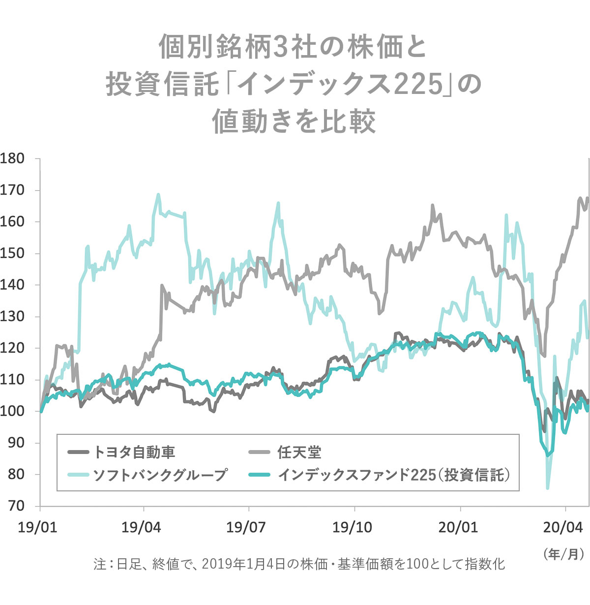 個別銘柄と日経平均株価のインデックスファンドの比較