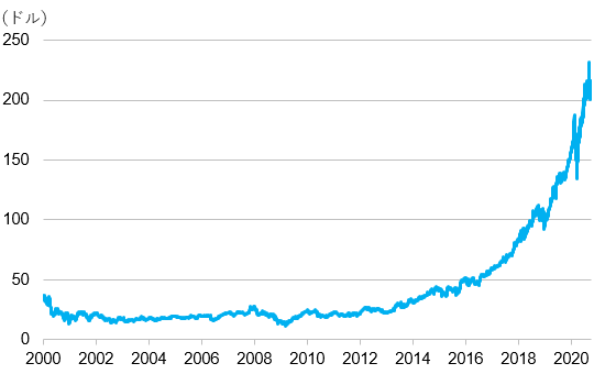 マイクロソフトの株価