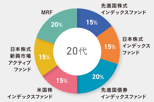 20代独身向けのポートフォリオ例 先進国株式インデックスファンド15% 日本株式（日経平均連動）インデックスファンド15% 先進国債券インデックスファンド20% 米国株式（ダウ連動）インデックスファンド15% 日本株式新興市場アクティブファンド15% MRF20%