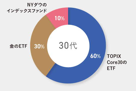 30代子育て世帯向けのポートフォリオ例 TOPIX Core30のETF60% 金のETF30% NYダウのインデックスファンド10%