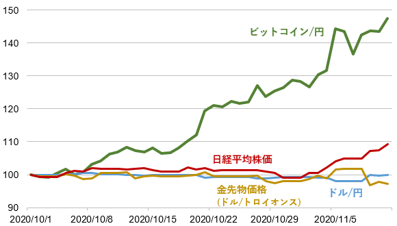 ビットコイン/円とその他の資産の値動きの比較