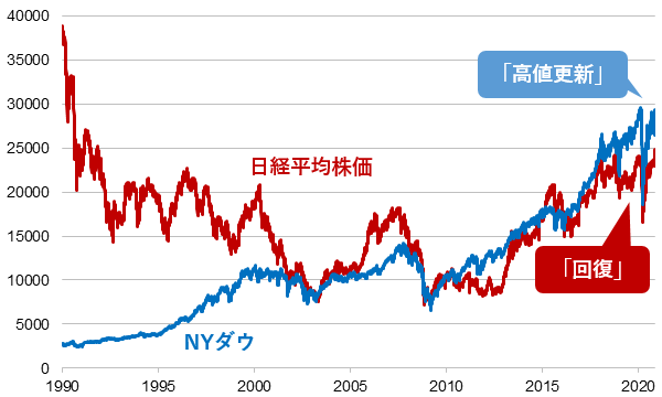 NYダウと日経平均株価の推移