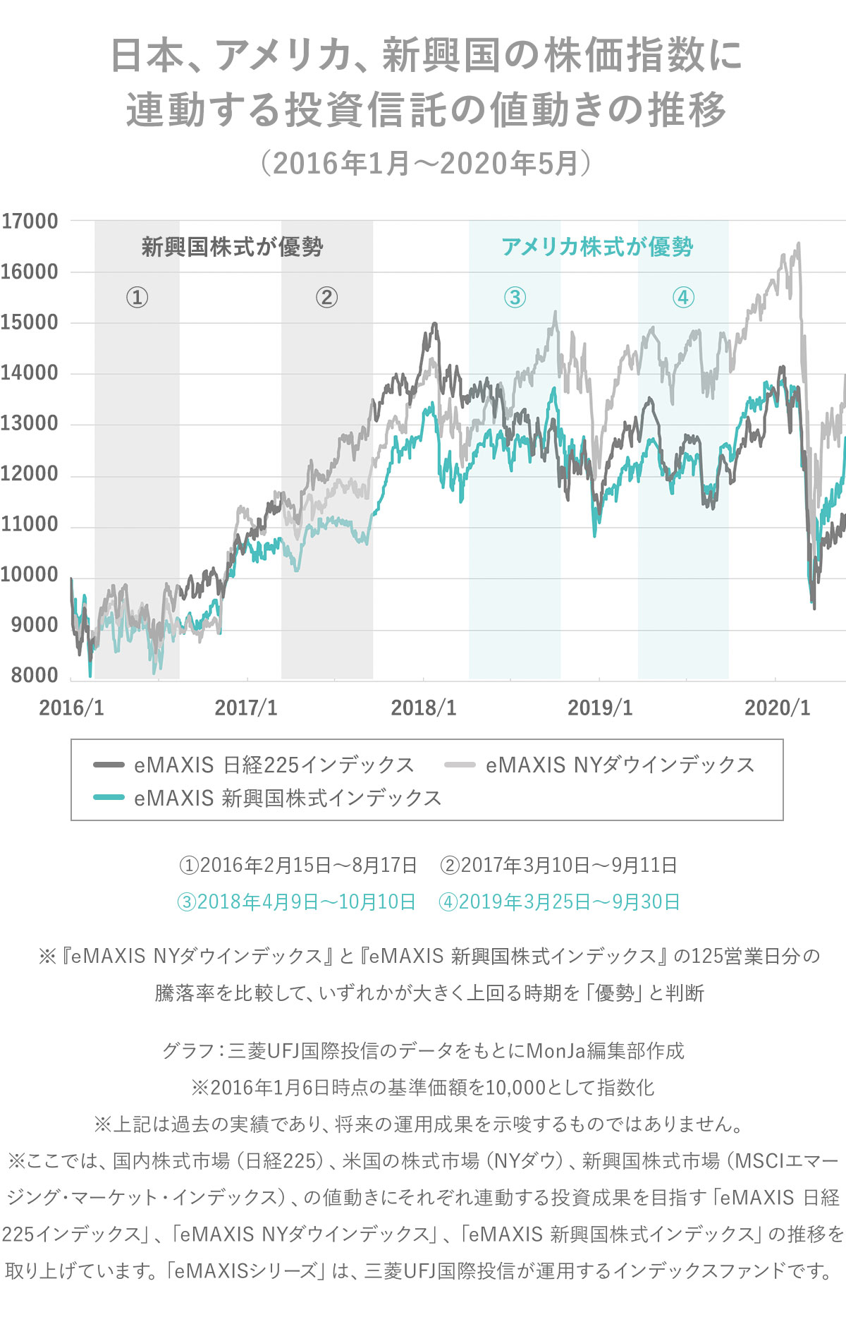 日本、アメリカ、新興国の株価指数に連動する投資信託の値動きの推移