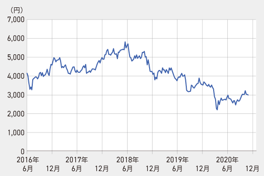 カネカの株価チャート