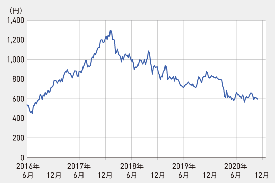 三菱ケミカルHDの株価チャート