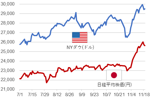 日経平均株価とNYダウの推移
