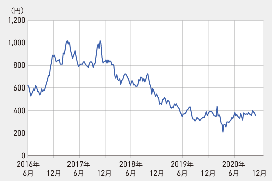 ユニチカの株価チャート