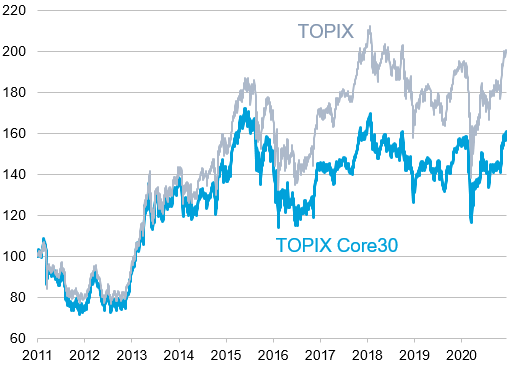 TOPIX Core30とTOPIXに連動するETFの価格の推移