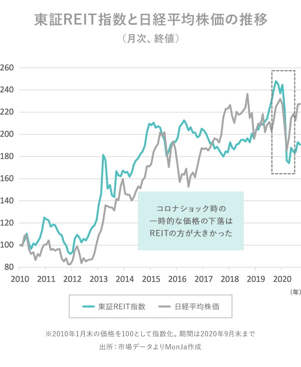 東証REIT指数と日経平均株価の推移