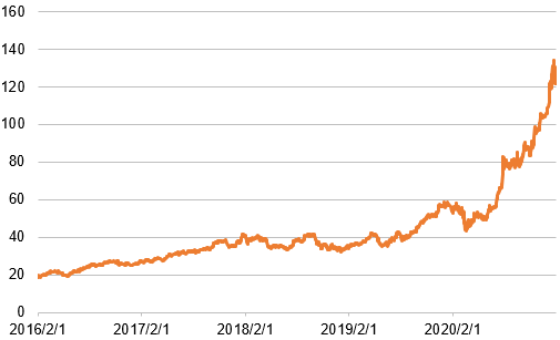 TSMCの株価