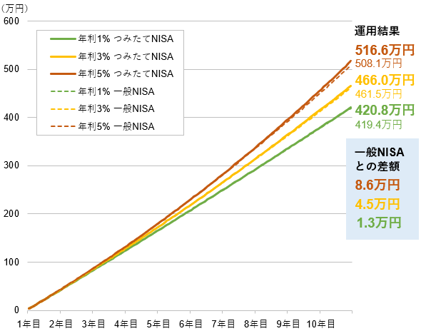 つみたてNISAと一般NISAの運用結果の比較
