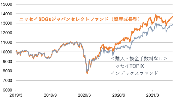 SDGsと市場平均の比較 - 日本②