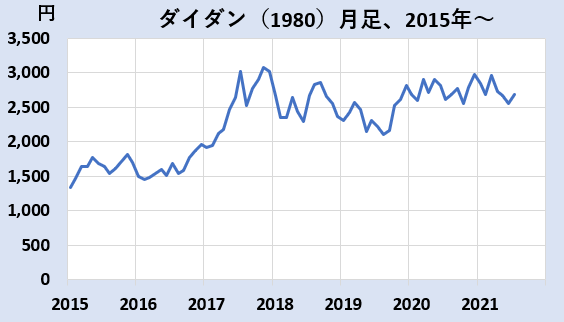 ダイダンの株価チャート