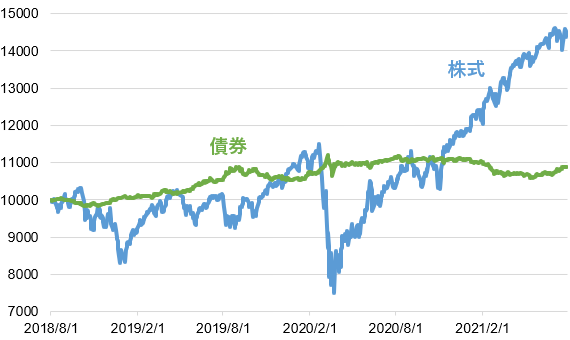 株式と債券の市場平均に連動する投資信託の価格推移